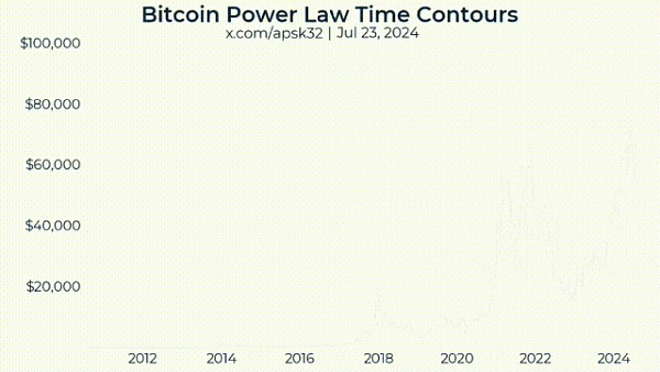 畫出Bitcoin的未來——對數增長模型圖片