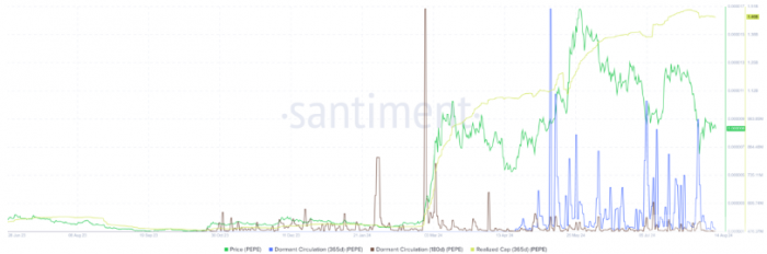 PEPE價格承壓，長期持有者持續拋售圖片