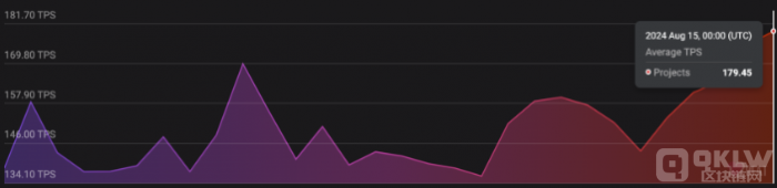 Ethereum Layer 2 TPS 排 圖片