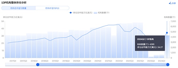 701只基金入場對沖基金、養老金和銀行二季度持 圖片