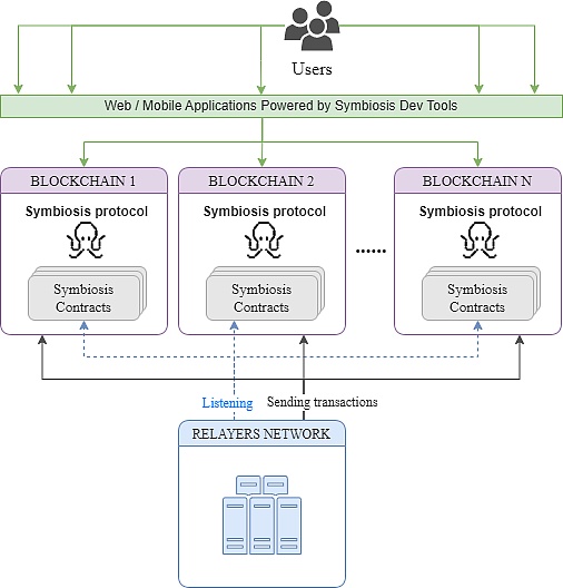 全面解析被低估的 Symbiosis — 一站式跨鏈 AM 圖片