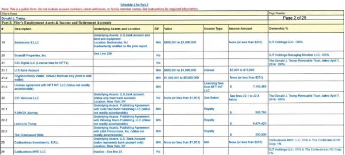 特朗普最新財務文件曝光 擁有Crypto高達100萬到 圖片