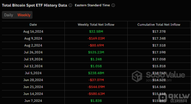 盡管8月份資金流出，現貨Bitcoin ETF&nbs 圖片