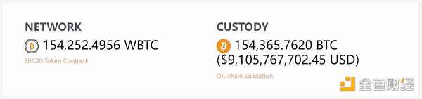 孫宇晨入局WBTC惹爭議 解析BTC錨定幣及其安全性圖片