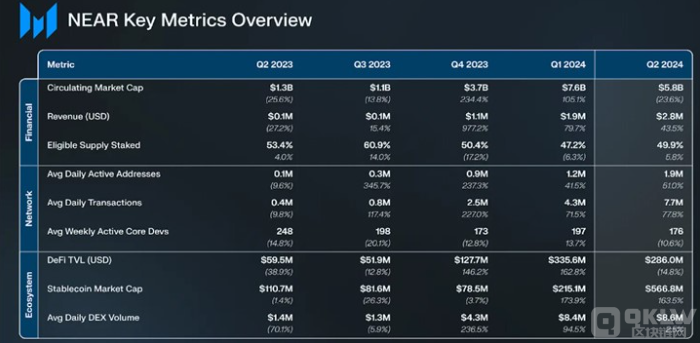 NEAR穩(wěn)定幣市值六個月激增717%圖片
