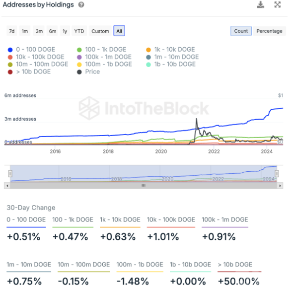 DOGE鯨魚(yú)持倉(cāng)大增 30天內(nèi)上漲50%，對(duì)價(jià)格有何影 圖片