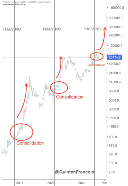 Bitcoin將在2024年第四季度創(chuàng)歷史新高？圖片