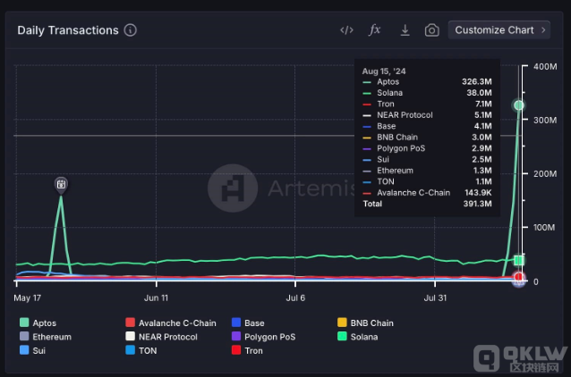Aptos日交易量創(chuàng)歷史新高：對(duì)APT價(jià)格的影響分析圖片