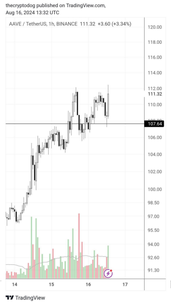 分析師看好 DeFi Tokens AAVE，預測其潛力將“ 圖片