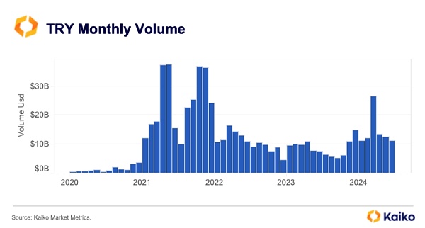 政策引領下的土耳其加密市場：年交易量1700億美 圖片