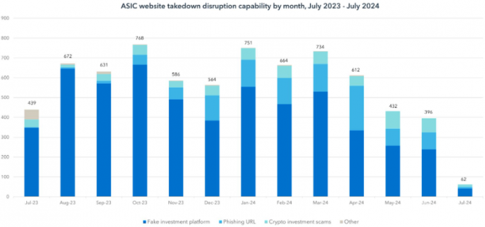 澳大利亞破獲600起加密詐騙案，警告AI可能加劇 圖片
