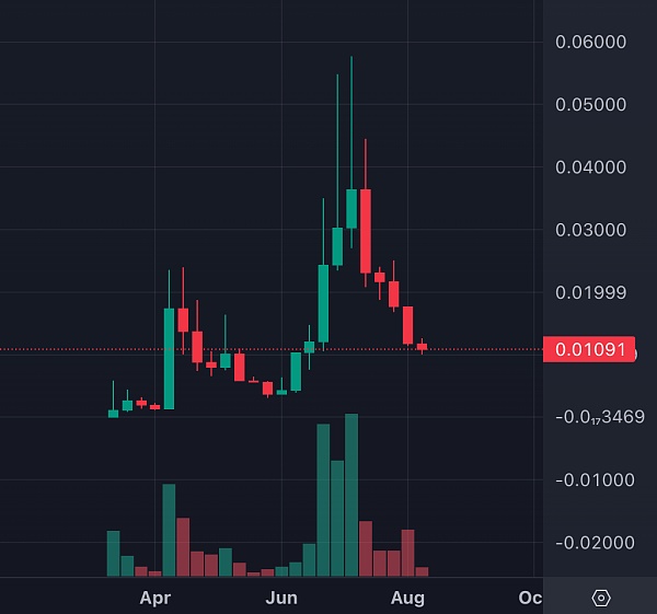 TON登陸幣安后 如何在TON生態尋找潛力項目？圖片