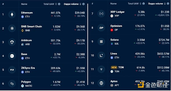 EthereumDApp數量一周內下降33% ETH價格會進一 圖片