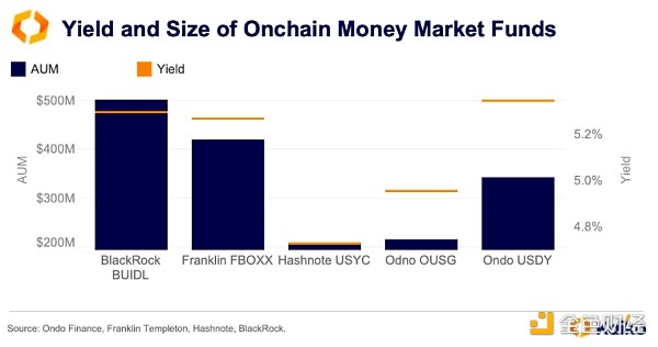 Kaiko Research：Tokens化國債前景如何？Ether 圖片