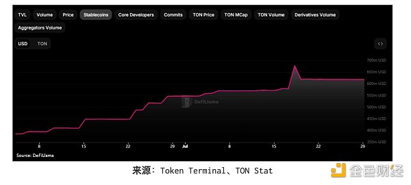 全面解析 TON 生態：進展、用戶獲取與潛在風險圖片