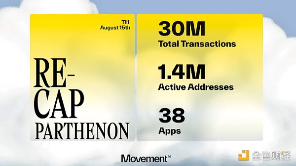 從Solidity到Move：Movement M1、M2及相關生態 圖片
