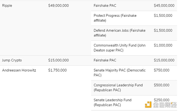 加密公司投入了多少錢影響美國大選？業內巨頭捐 圖片