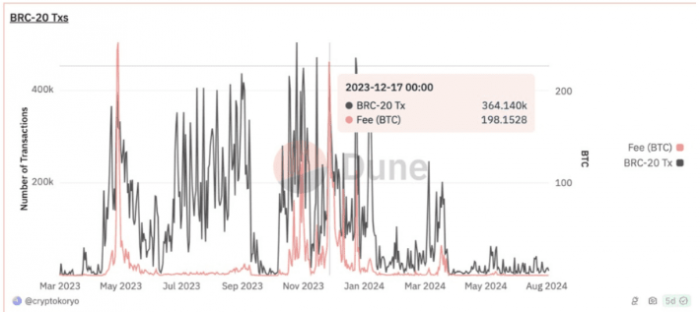 Bitcoin生態(tài)的質(zhì)押新機(jī)遇：Babylon和Lorenzo的 圖片