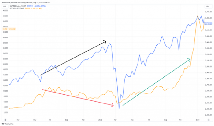 Bitcoin與標(biāo)普500指數(shù)背離現(xiàn)象重現(xiàn) 市場動(dòng) 圖片