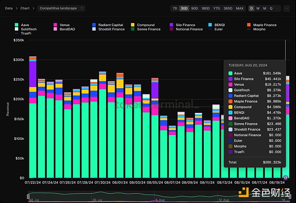 Aave復蘇會帶領DeFi板塊爆發(fā)嗎？圖片