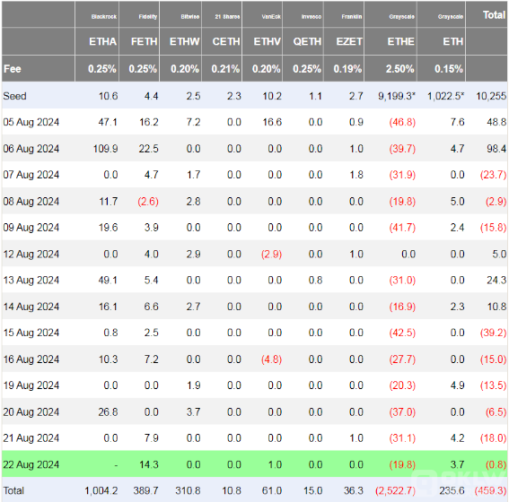 EthereumETF連續提款創紀錄，市場拋售壓力加劇圖片