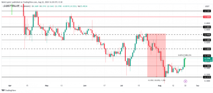 卡爾達諾（ADA）價格上漲引發拋售潮圖片