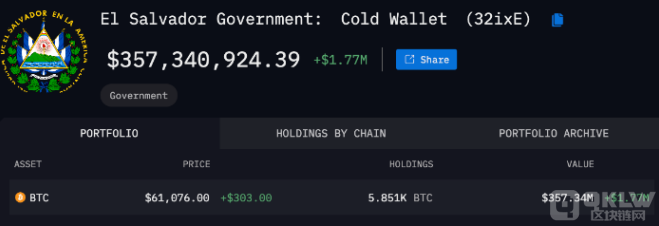 薩爾瓦多堅持“每日購買Bitcoin”計劃 累計持有 圖片