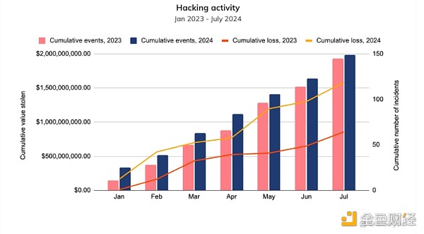Chainalysis報告：為何被盜資金和勒索軟件不斷 圖片