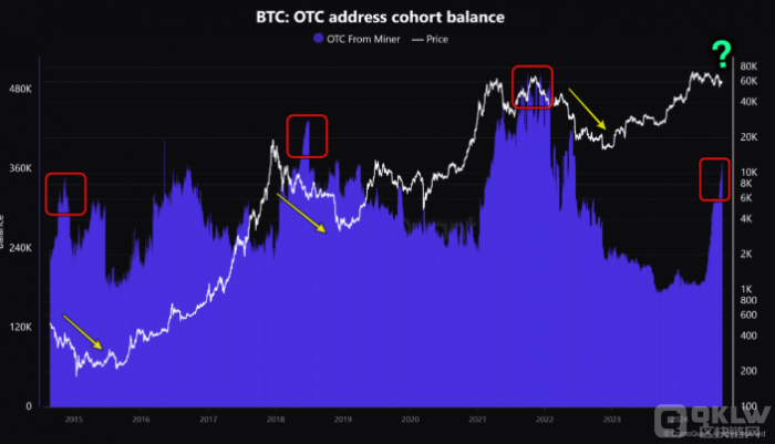 Bitcoin礦工場外交易余額創新高 投資者需警惕潛 圖片