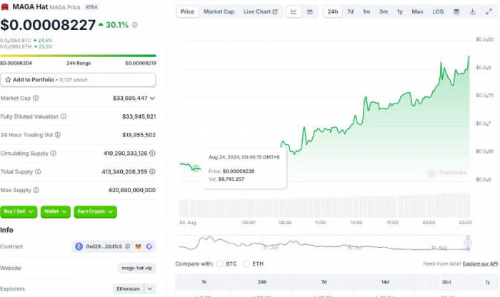 特朗普發(fā)布帶有MAGA標(biāo)簽推文，MAGA突破0.00008 圖片