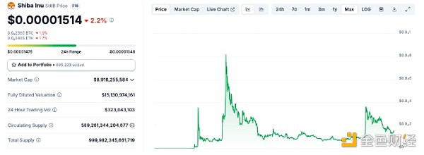 Memecoin Shiba Inu將推出DAO 允許Meme持有者投票圖片