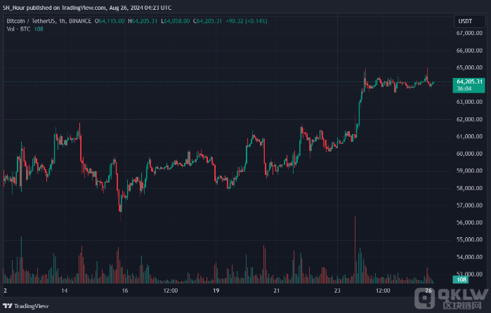 Bitcoin面臨回調(diào)風險，可能跌至6.2萬美元圖片