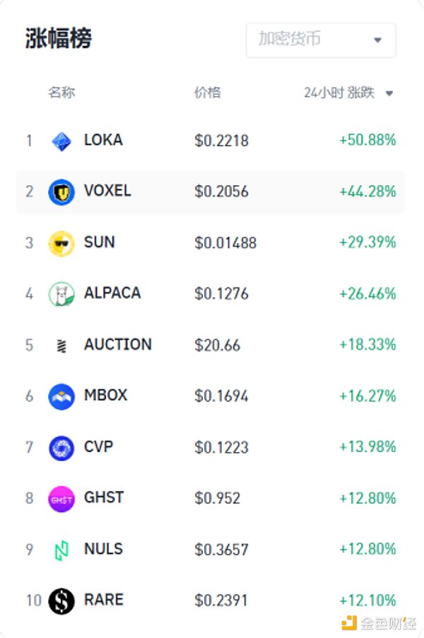 加密市場觀察:BTC突破62K美元關鍵點位,山寨幣趁勢崛起?