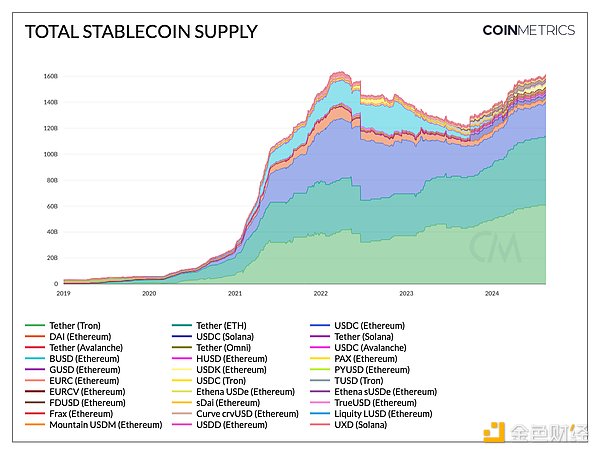 穩定幣現狀：行業擴張與利率環境變遷圖片