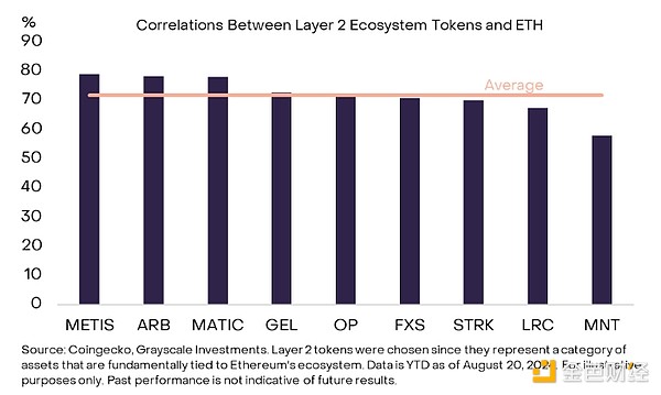 Grayscale：探索Ethereum生態系統 有哪些資產值 圖片