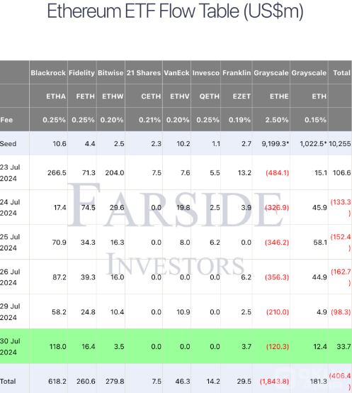 Ethereum現(xiàn)貨ETF首日資金流入，灰度ETHE賣壓減緩圖片