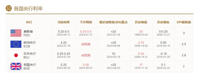 Bitcoin價格波動：全球央行利率決議背后的市場 圖片