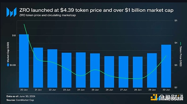 Messari研報：LayerZero第二季度關鍵指標、性能 圖片