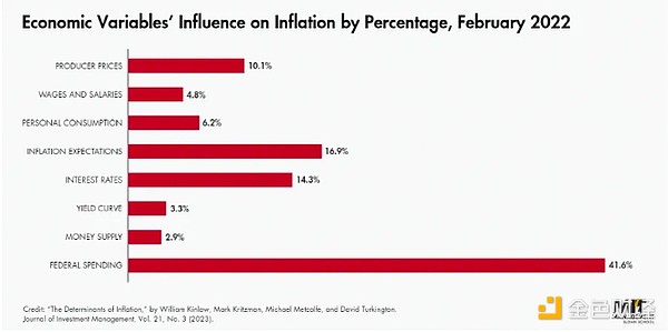 Arthur Hayes：失控的美國財政赤字對Bitcoin價 圖片