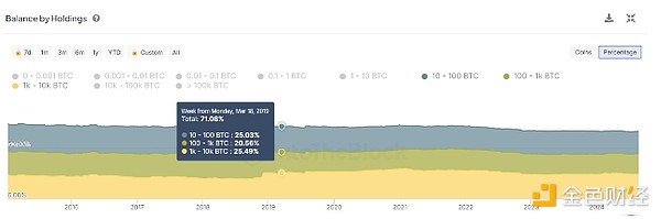 平均每個加密巨鯨持有多少Bitcoin？圖片