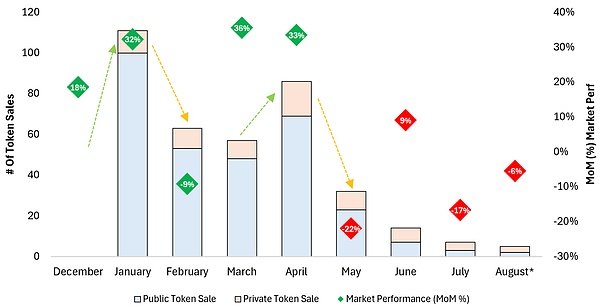 2024 年 Web3 融資情況解析：公售項(xiàng)目占比超八 圖片