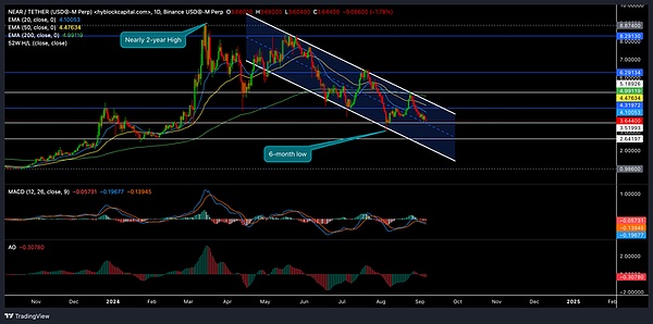 揭開 NEAR 未來之路：多頭能夠扭轉局勢嗎？圖片