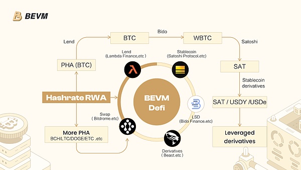 比特大陸投資的Bitcoin生態項目BEVM宣布大力發 圖片