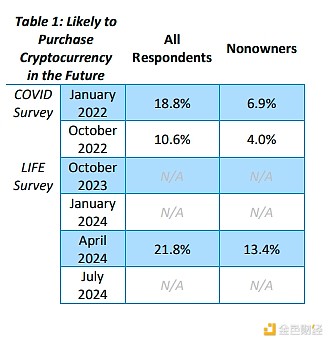 美聯(lián)儲報告：Bitcoin價格變化會影響其持有量嗎？圖片