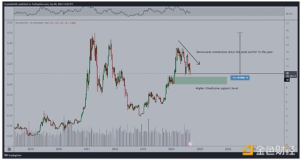 分析師：BTC價格底部已達4.5萬美元 將迎來“最 圖片