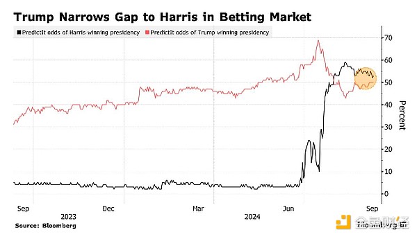 美國BitcoinETF凈流出量創(chuàng)最長紀(jì)錄 已流出12億 圖片
