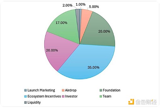 一文讀懂Web3社交平臺DeBox的Tokens經(jīng)濟學(xué)圖片