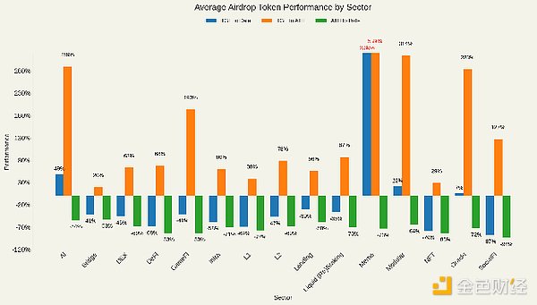47個空投Tokens表現(xiàn)分析：空投是走到盡頭還是中 圖片