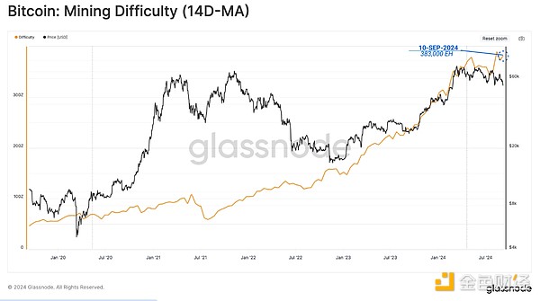 Glassnode：礦工還對BTC有信心嗎？投資者交易興 圖片