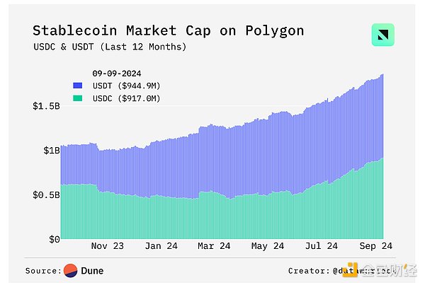 OurNetwork：鏈上數據解析Polygon生態現狀圖片